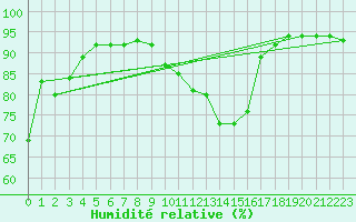 Courbe de l'humidit relative pour Wilhelminadorp Aws