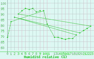 Courbe de l'humidit relative pour Ernage (Be)