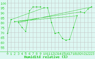 Courbe de l'humidit relative pour La Rochelle - Aerodrome (17)