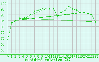 Courbe de l'humidit relative pour Roemoe