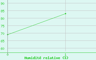 Courbe de l'humidit relative pour Nyon-Changins (Sw)