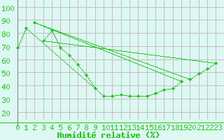 Courbe de l'humidit relative pour Klettwitz