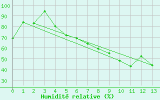 Courbe de l'humidit relative pour Gavle