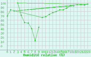 Courbe de l'humidit relative pour La Dle (Sw)