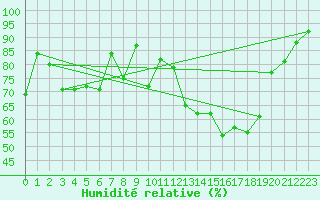 Courbe de l'humidit relative pour Capel Curig