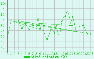 Courbe de l'humidit relative pour Odiham