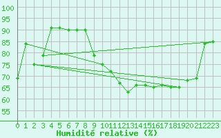 Courbe de l'humidit relative pour Angers-Marc (49)