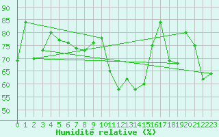 Courbe de l'humidit relative pour Hoek Van Holland