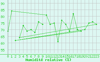 Courbe de l'humidit relative pour Santander (Esp)