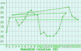 Courbe de l'humidit relative pour Saint-Girons (09)