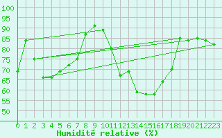 Courbe de l'humidit relative pour Giessen