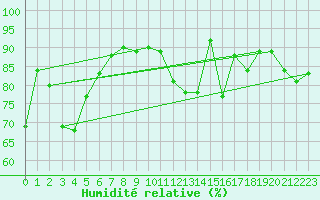 Courbe de l'humidit relative pour Feuerkogel