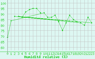 Courbe de l'humidit relative pour Nantes (44)