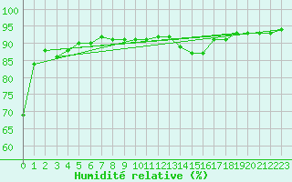 Courbe de l'humidit relative pour Foellinge