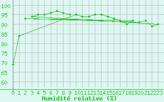 Courbe de l'humidit relative pour La Meyze (87)