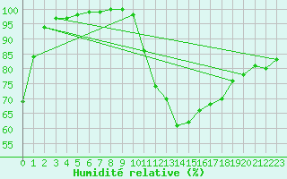 Courbe de l'humidit relative pour Lobbes (Be)