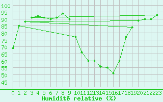 Courbe de l'humidit relative pour Sandillon (45)