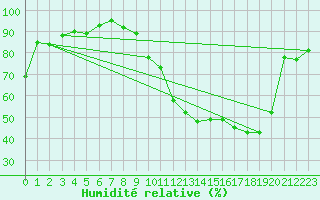 Courbe de l'humidit relative pour Troyes (10)