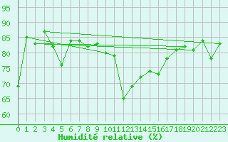 Courbe de l'humidit relative pour Crest (26)