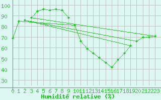 Courbe de l'humidit relative pour Murcia