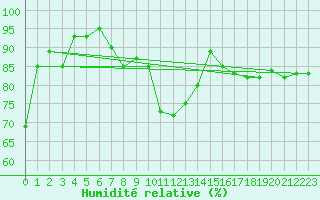 Courbe de l'humidit relative pour Papa Repuloter