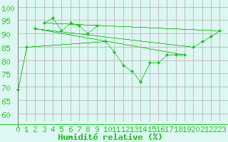 Courbe de l'humidit relative pour Brive-Laroche (19)