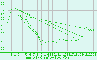 Courbe de l'humidit relative pour Chateauneuf Grasse (06)