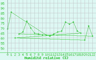 Courbe de l'humidit relative pour Campbell Island Aws