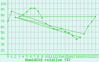 Courbe de l'humidit relative pour Poitiers (86)