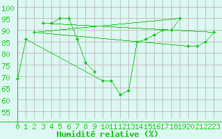 Courbe de l'humidit relative pour Usti Nad Labem