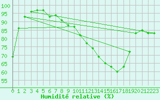 Courbe de l'humidit relative pour Belfort-Dorans (90)