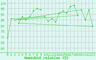 Courbe de l'humidit relative pour Col Des Mosses
