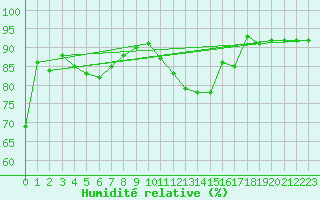 Courbe de l'humidit relative pour Lyon - Bron (69)