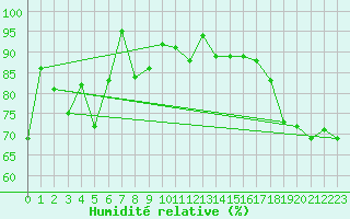 Courbe de l'humidit relative pour Walney Island
