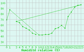 Courbe de l'humidit relative pour Nyrud