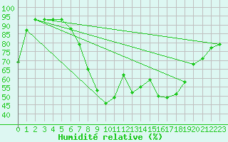 Courbe de l'humidit relative pour Czestochowa