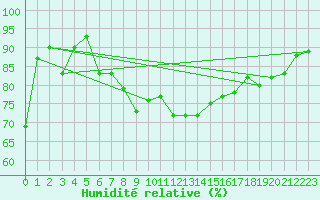 Courbe de l'humidit relative pour Thorney Island