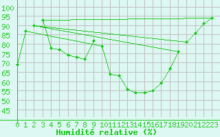 Courbe de l'humidit relative pour Gelbelsee