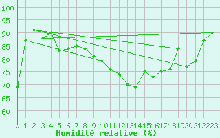 Courbe de l'humidit relative pour La Rochelle - Aerodrome (17)