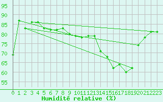Courbe de l'humidit relative pour Rmering-ls-Puttelange (57)