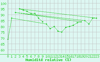 Courbe de l'humidit relative pour Brasov