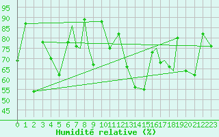Courbe de l'humidit relative pour Rost Flyplass