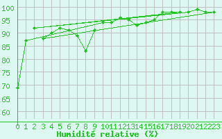 Courbe de l'humidit relative pour Vierema Kaarakkala