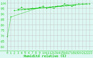 Courbe de l'humidit relative pour Trier-Petrisberg