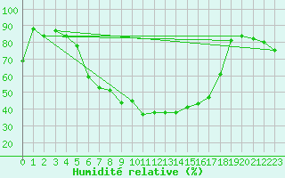 Courbe de l'humidit relative pour Radauti