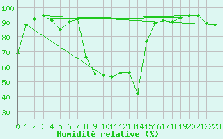 Courbe de l'humidit relative pour Kjobli I Snasa