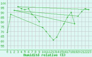 Courbe de l'humidit relative pour Eindhoven (PB)