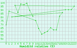 Courbe de l'humidit relative pour Catania / Sigonella