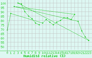 Courbe de l'humidit relative pour Pitztaler Gletscher