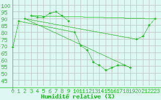 Courbe de l'humidit relative pour Dinard (35)